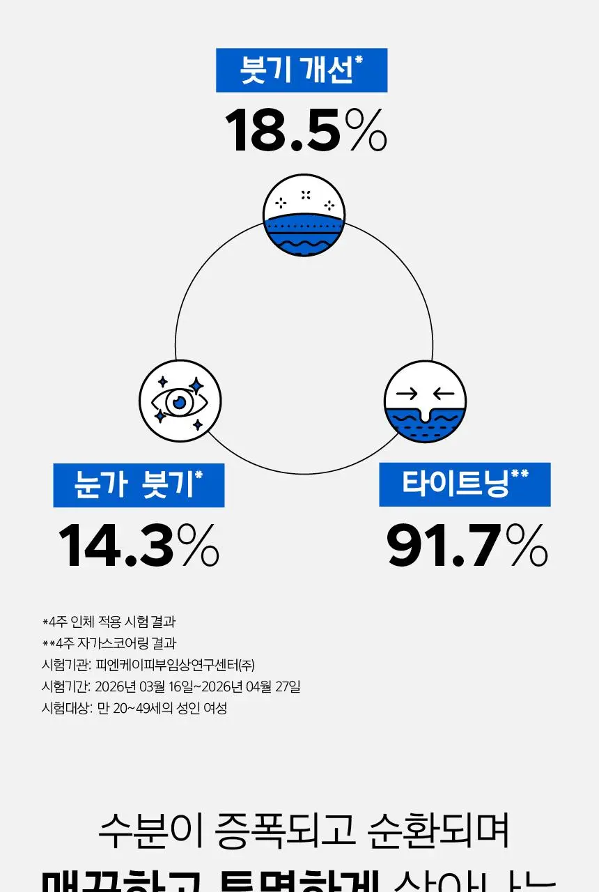 [7월올영픽/쿨링붓기세럼] 프리메라 3C히알루론산 하이드레이션 써지 세럼 기획 (25g+20g) 상세페이지 23